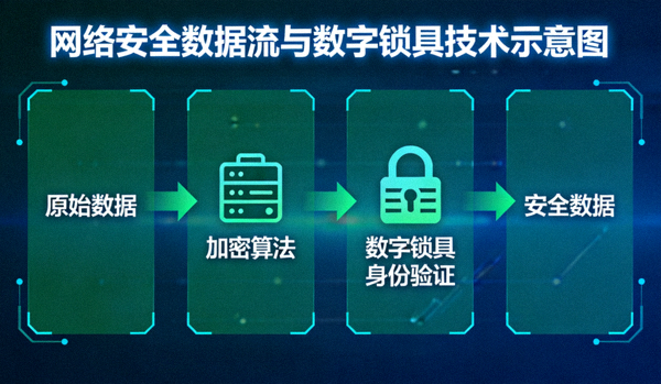 网络安全数据流与数字锁具技术示意图
